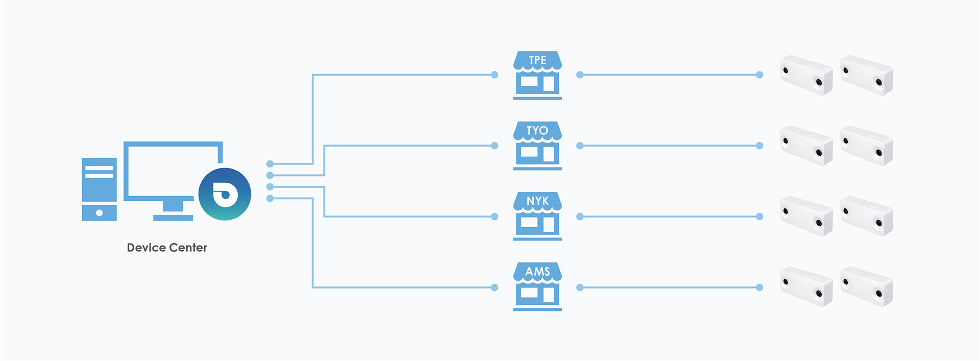 Gestión centralizada del mantenimiento de dispositivos